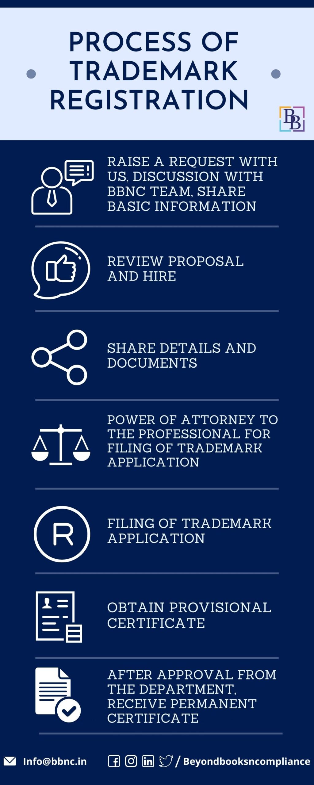 Process of Trademark Registration
